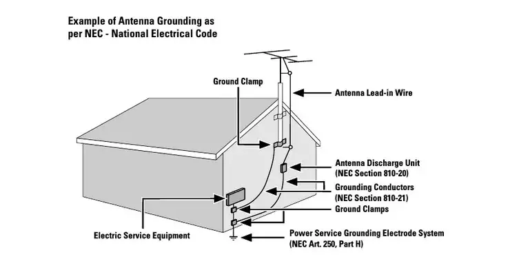 antenna grounding