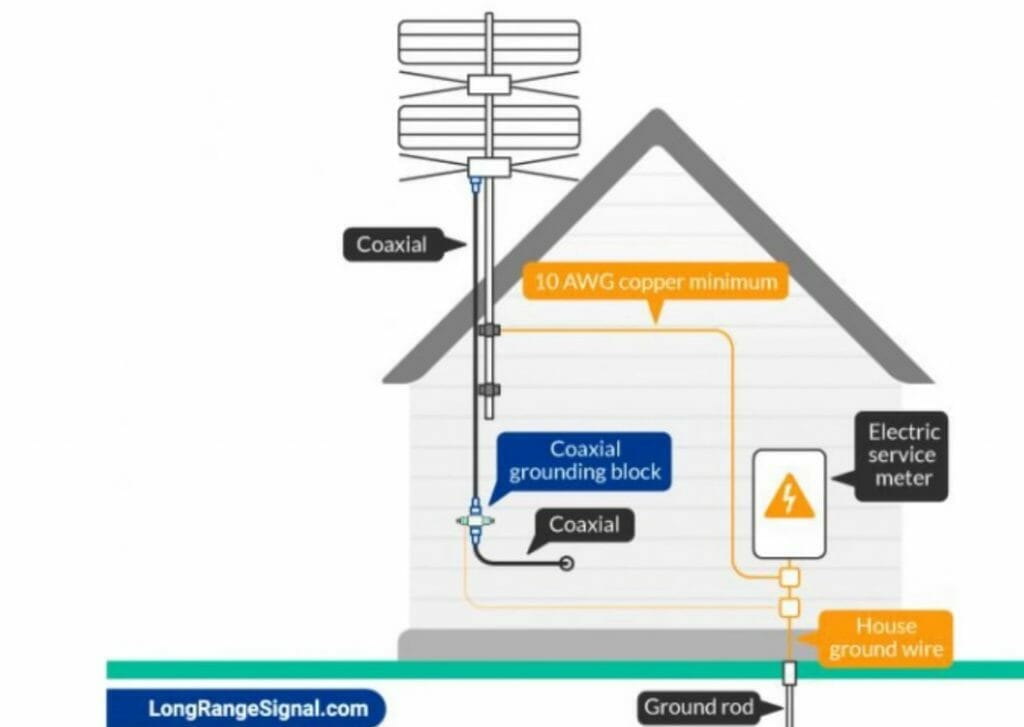 grounding tv antenna