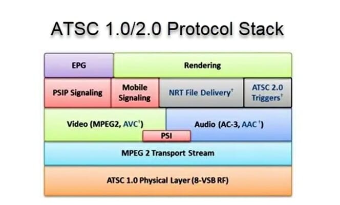 atsc protocol stack