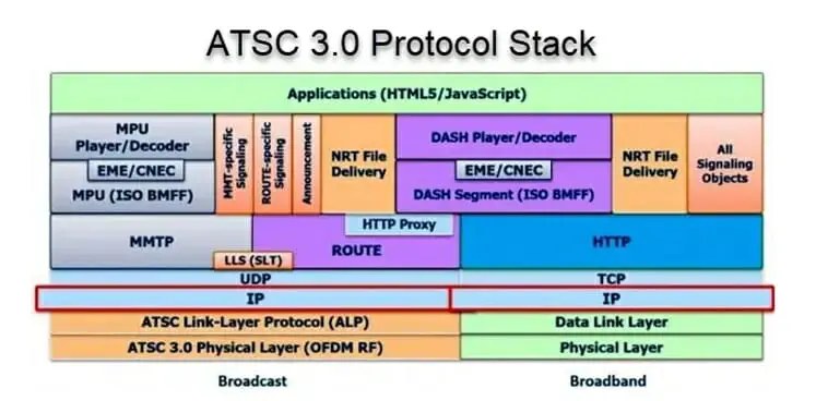 atsc3.0 protocol stack